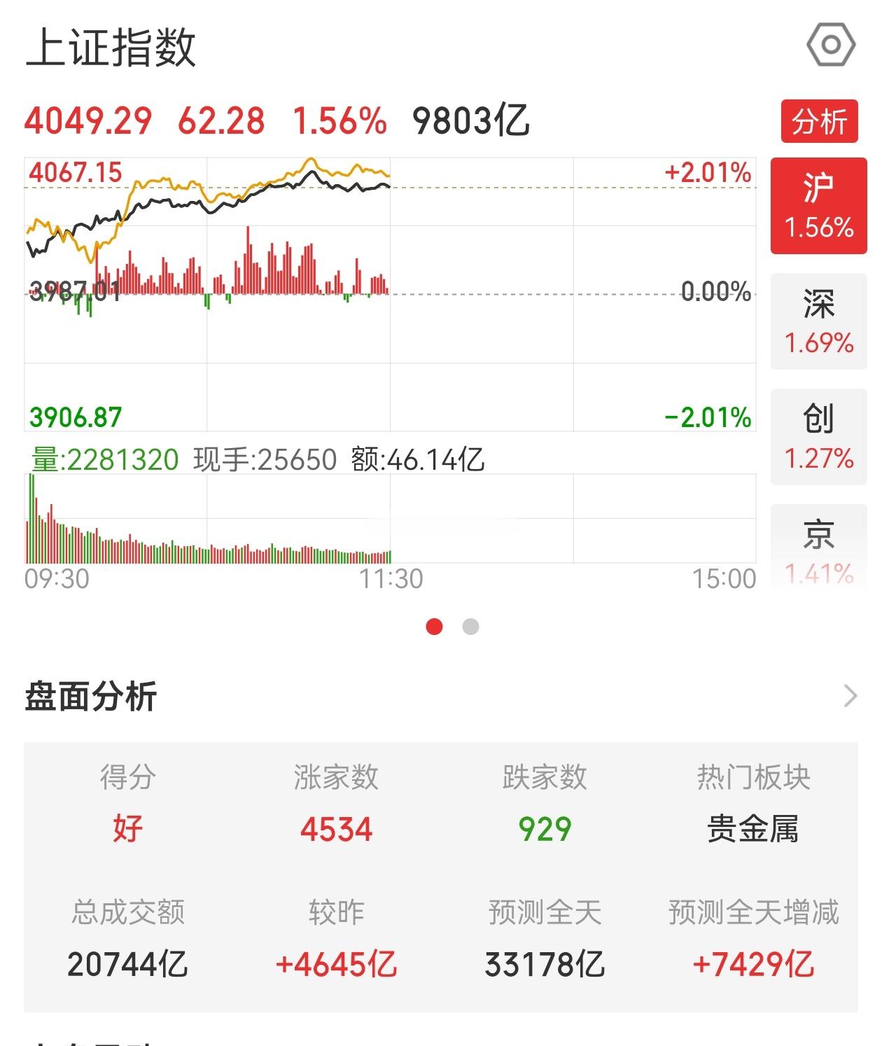 午评：上午走势回顾：虽然四大指数虽然收红，但是分化还是很明显，沪指高开高走，科创