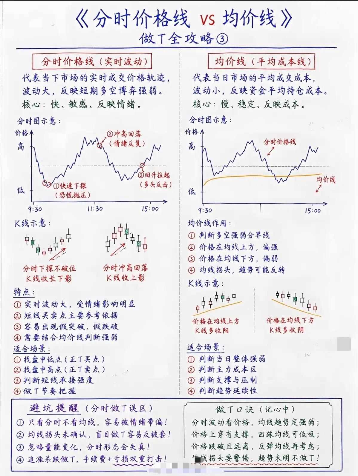 被套不用死扛！一套日内做T战法，震荡市轻松摊薄持仓成本最近大盘持续来回震荡，不少