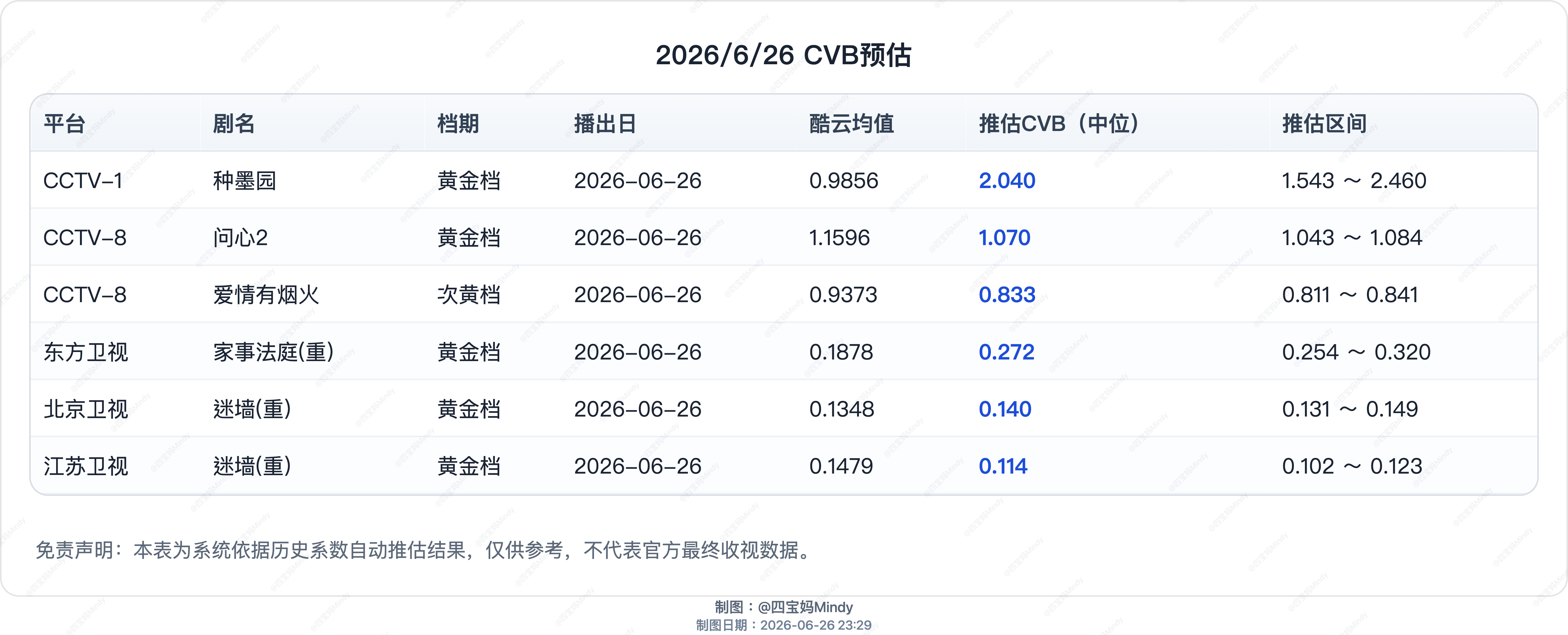 6.26 CVB收视率预测今天是白玉兰的锅在播剧：种墨园(首)、问心2、炽夏(停