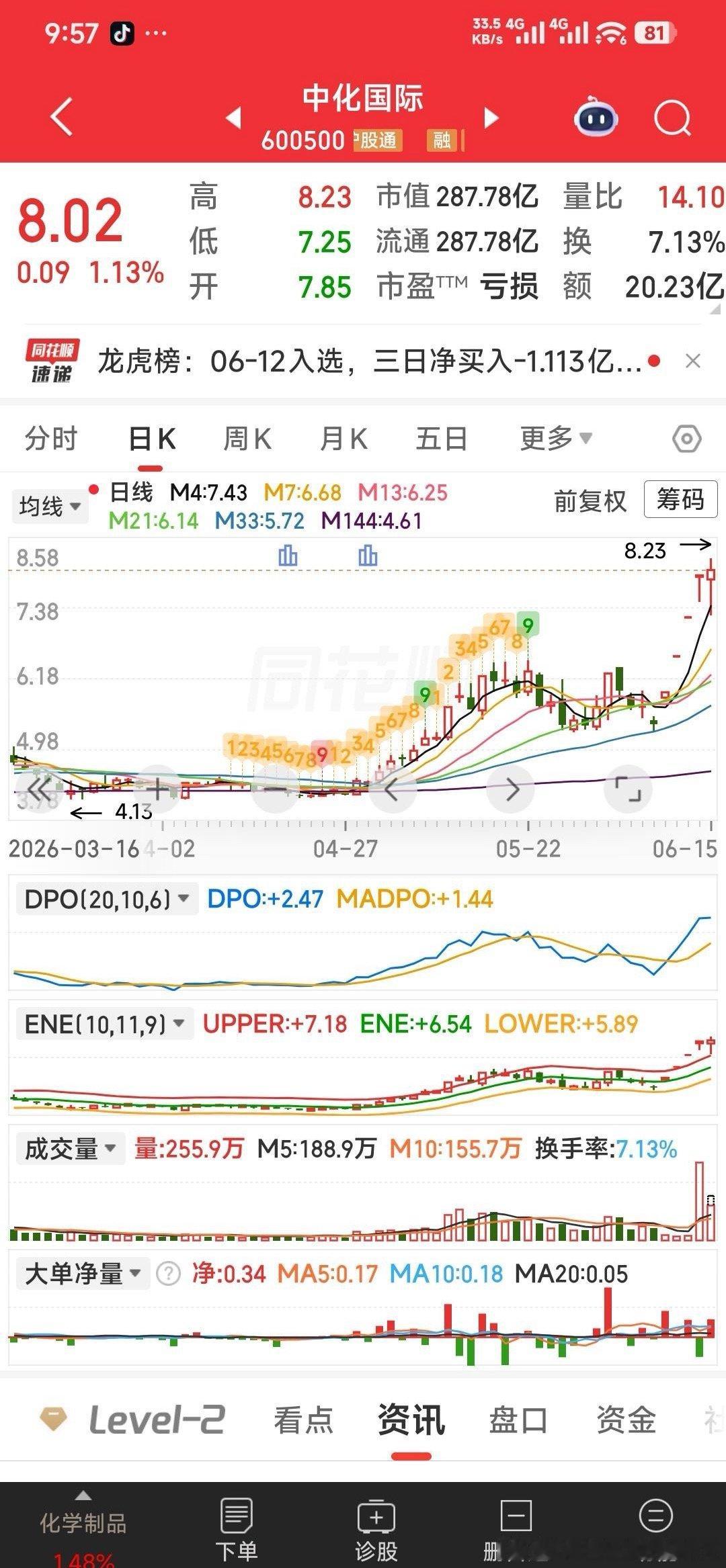 【再调整一票】接回早上减仓的中化国际，减掉韩建河山。 