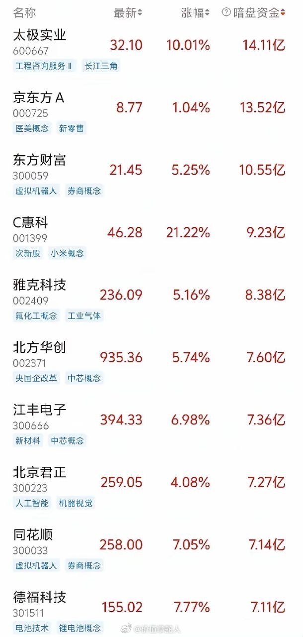 7月1日暗盘资金TOP10，今日盘面风格大变，不再扎堆半导体！资金全面分流扩散，