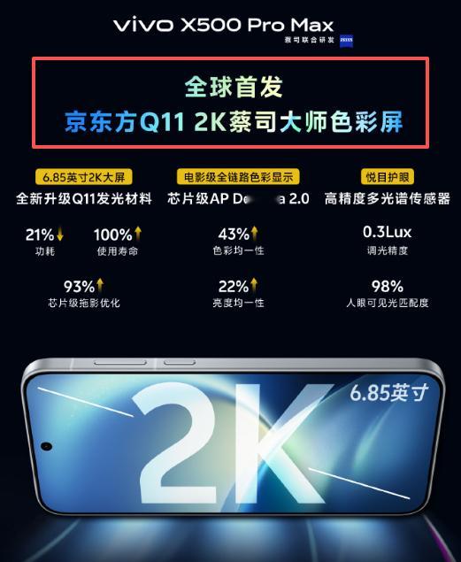 X500 Pro Max首发京东方Q11 2K蔡司大师色彩屏！！而且另一块在接下