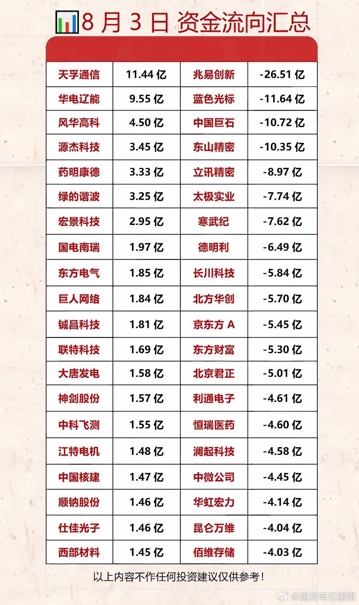 8月3日资金流向汇总表。8月3日资金流向挺有看头。午盘主力资金流向显示，通信板块