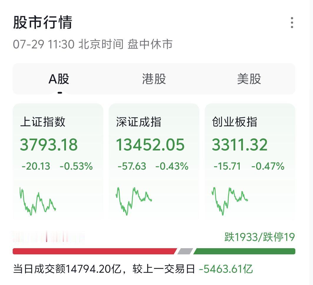 今早盘面走势格外怪异，六大指数全线收跌，但个股赚钱面却截然相反。两市放量增加15
