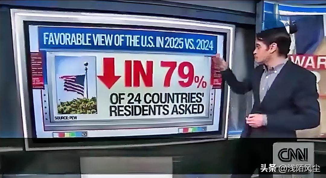 CNN援引民调称，2025年（特朗普执政期）美国全球好感度较2024年（拜登任期