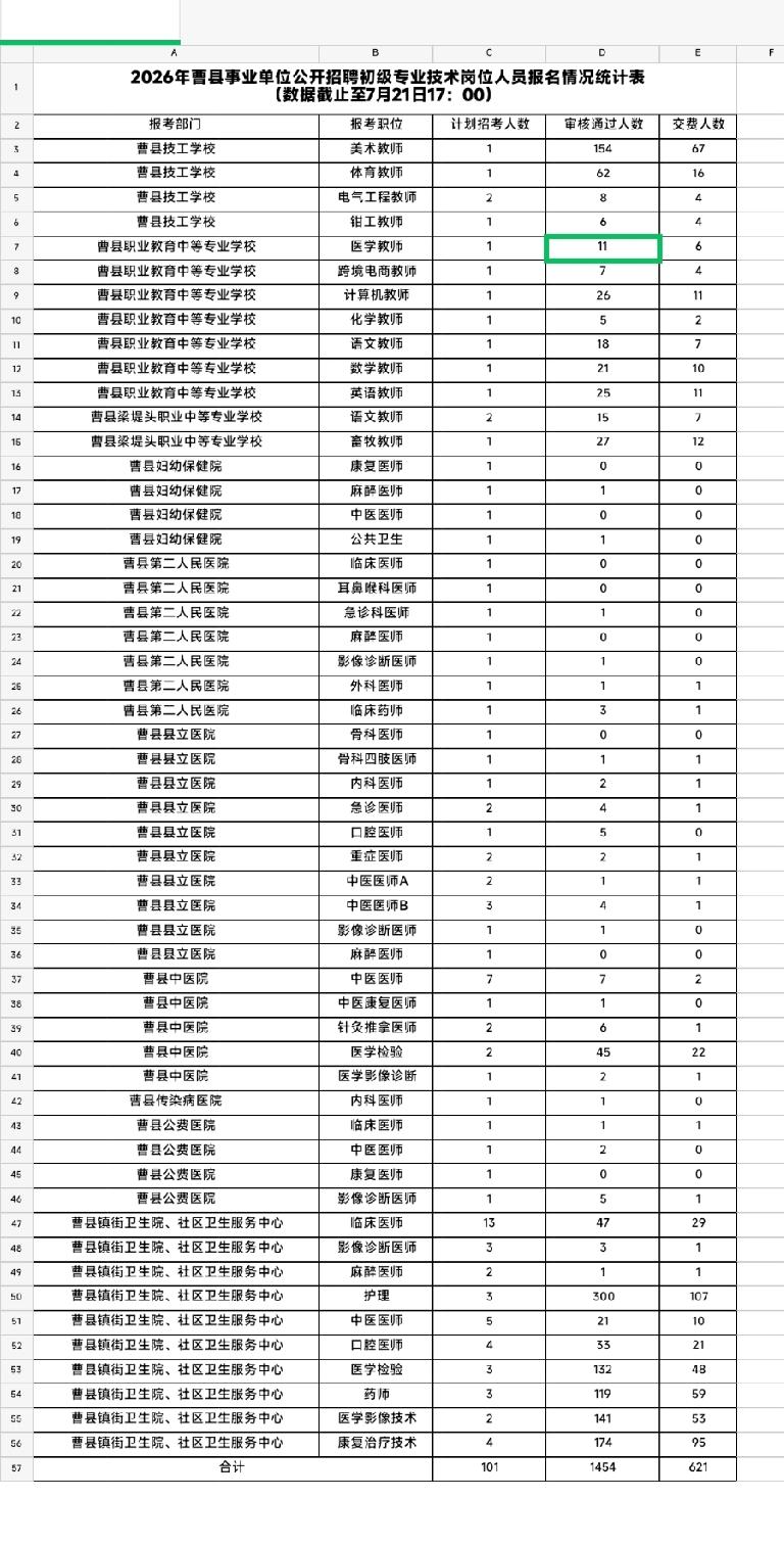 2026年曹县事业单位公开招聘初级专业技术岗位人员报名情况统计（数据截止至7月2