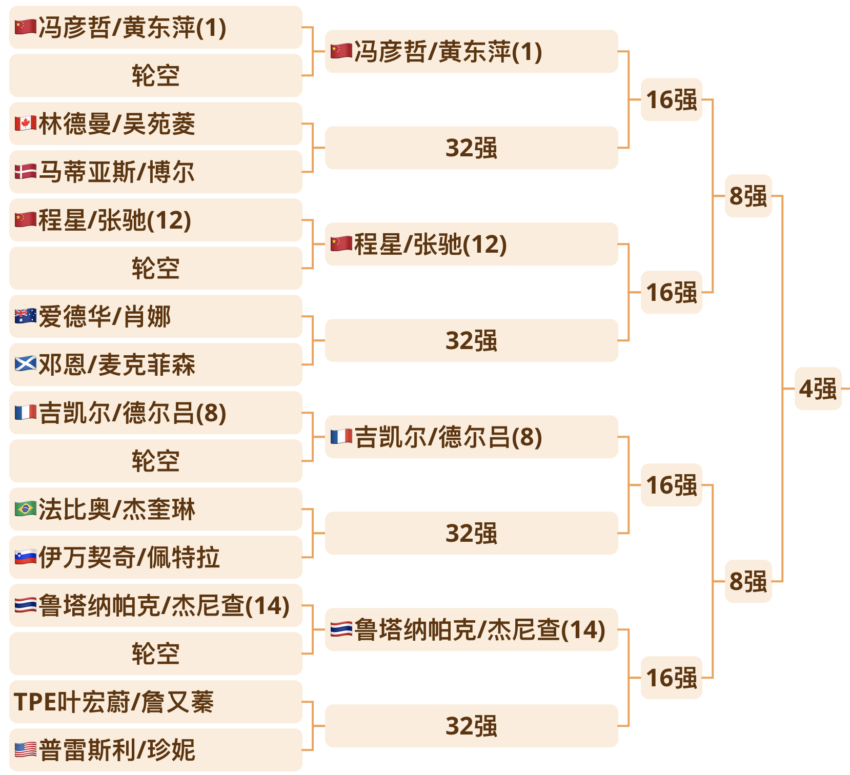 哪对混双可以在这个1/4区突围[举手] ​​​