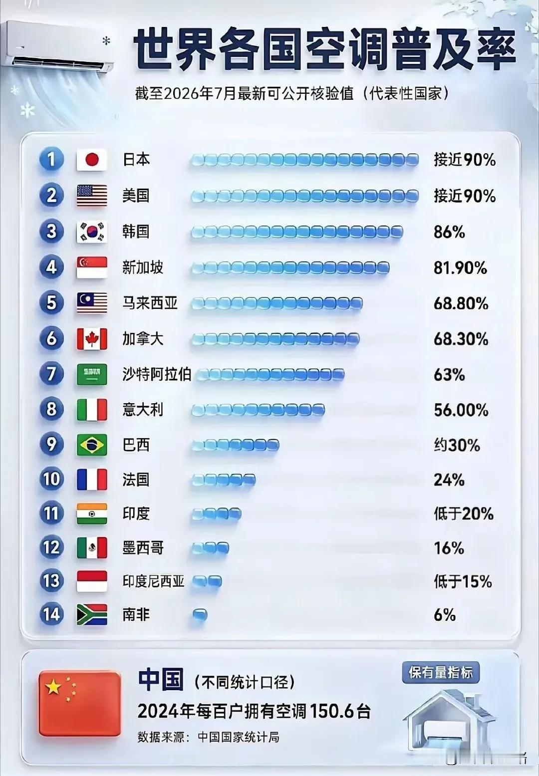 这是世界各国空调普及率，网友到处在找中国！

中国：那个排名里的，都是小孩那一桌
