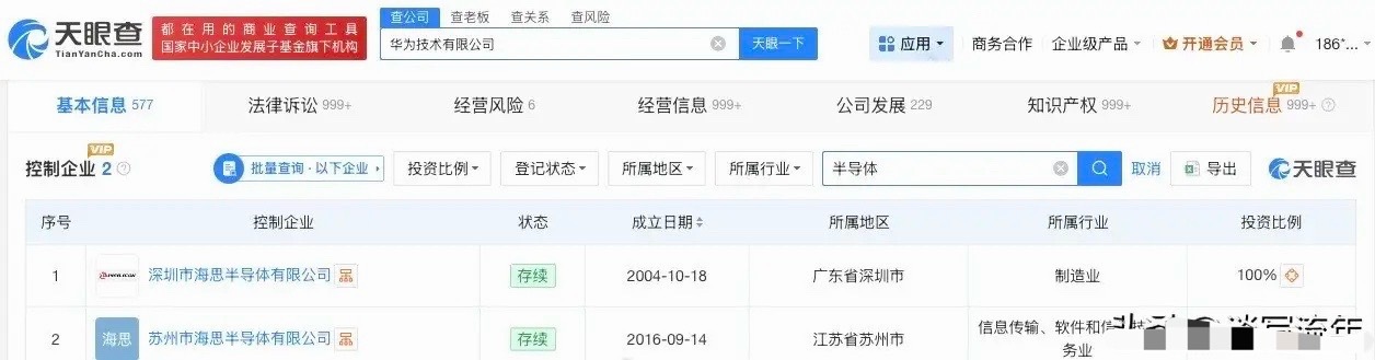 华为已成立半导体相关公司华为加速半导体全栈布局！已投资超60家企业，六年量产38