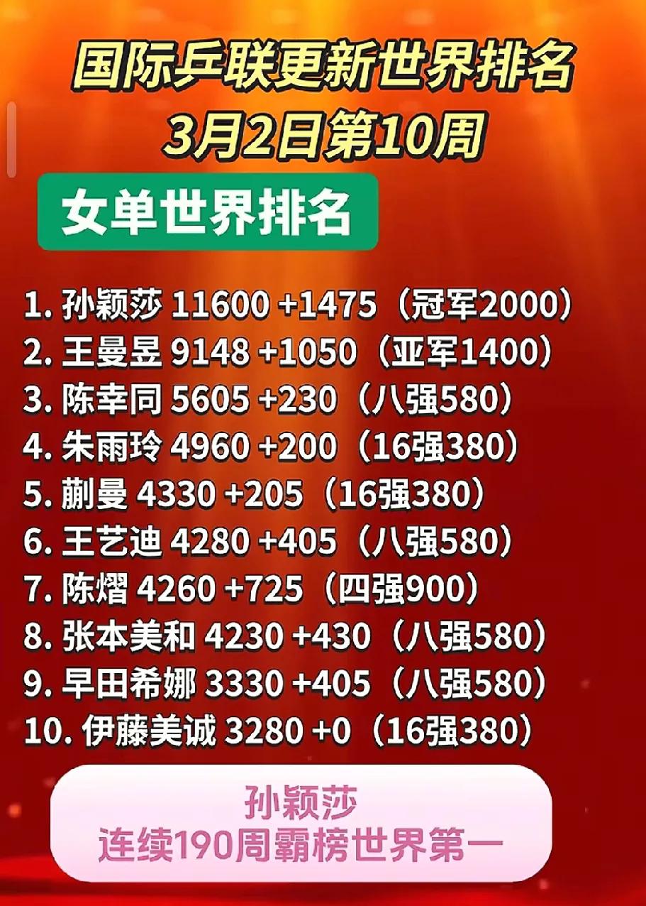 万万没想到，这次新加坡大满贯，陈熠是全面起飞、赚麻了，蒯曼单打差一口气，积分和奖