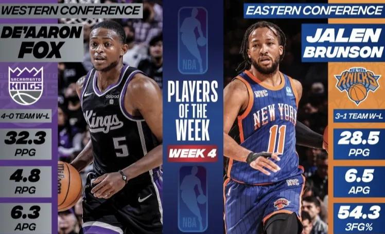 NBA官方公布第四周东西部周最佳球员：纽约新王与福克斯当选，杜兰特、詹姆斯获提名