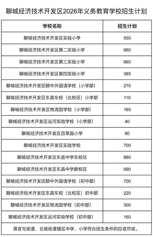 聊城开发区的家长们注意啦！2026年义务教育学校招生计划新鲜出炉，赶紧看看自家娃