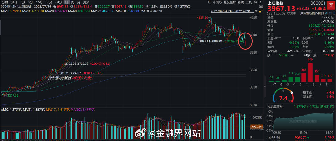 【盘中惊爆大瓜！A股午后忽然爆拉，原因找到了！】 A股三大指数今日集体上涨，上证