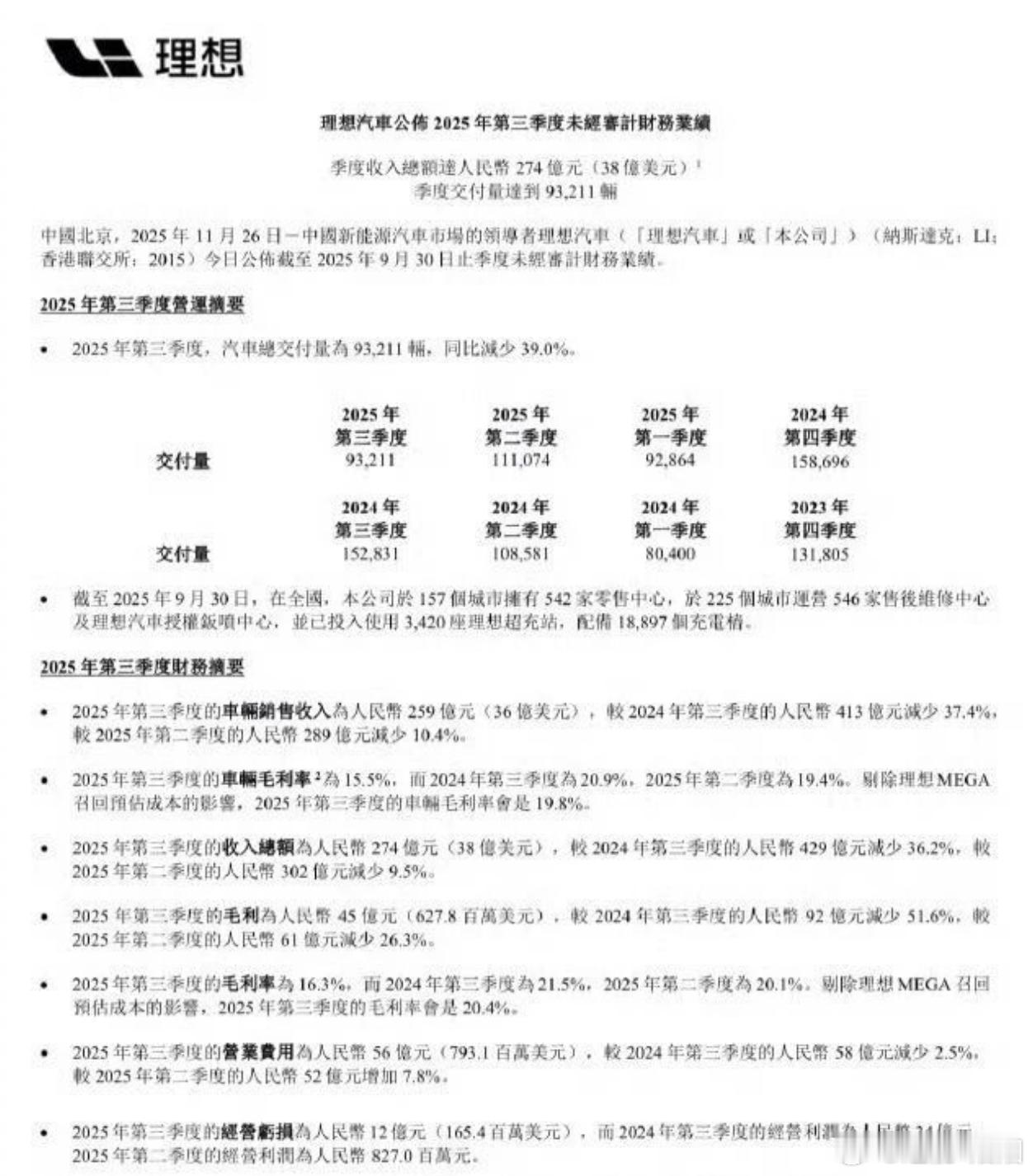 理想汽车 2025 年第三季度财报，营收稳，利润有压力，指引偏谨慎。Q3 营收：