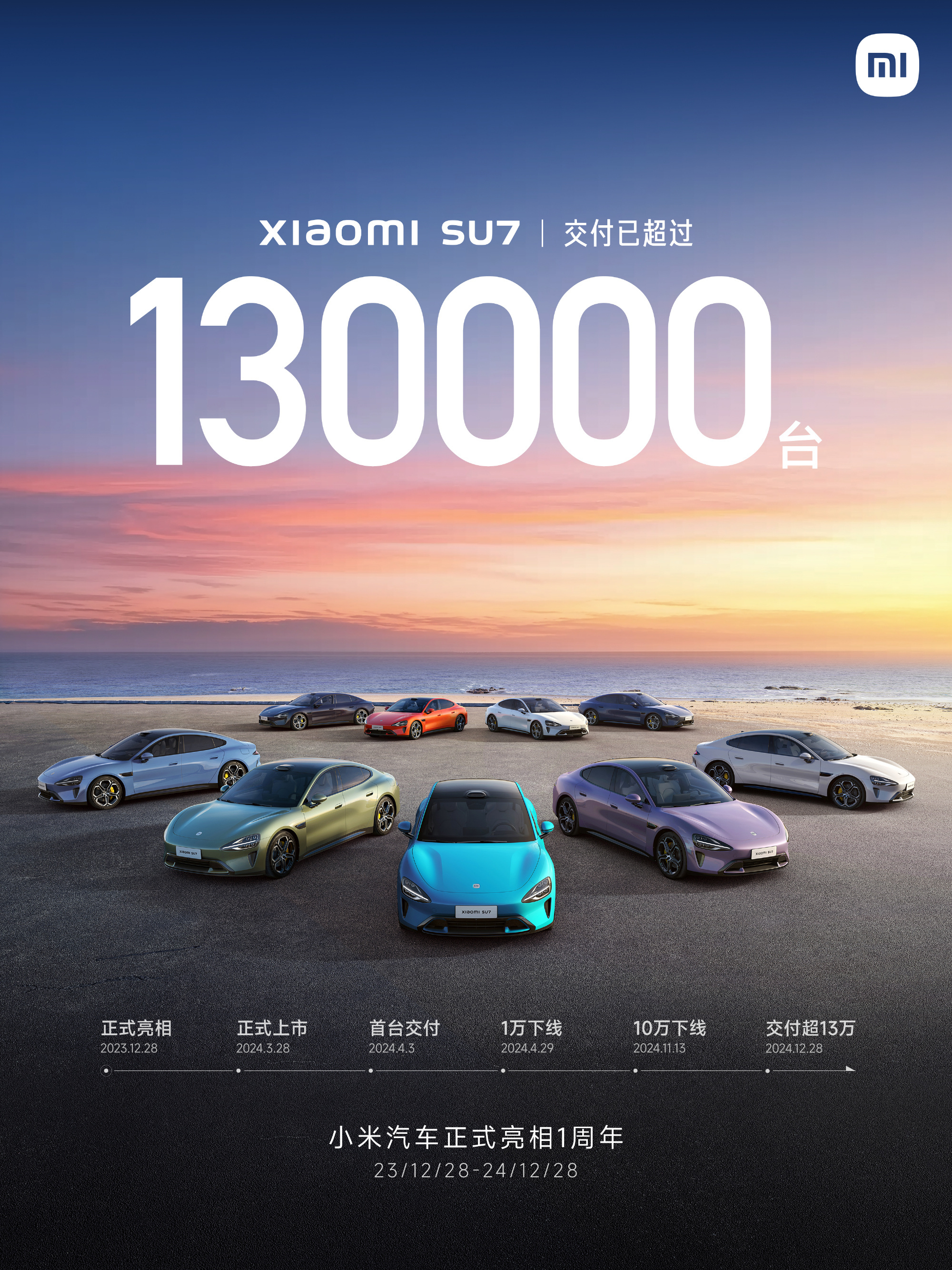 小米汽车1周年，小米SU7全年交付量已超过13万，已提前完成全年所有目标。 
