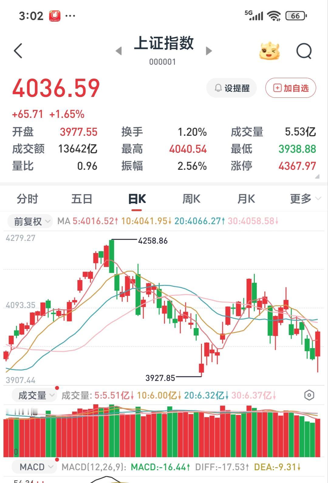 大A真是诡异，虽然三大指数悉数大涨，可个股依然还是跌多涨少。不管怎样说大盘涨也是