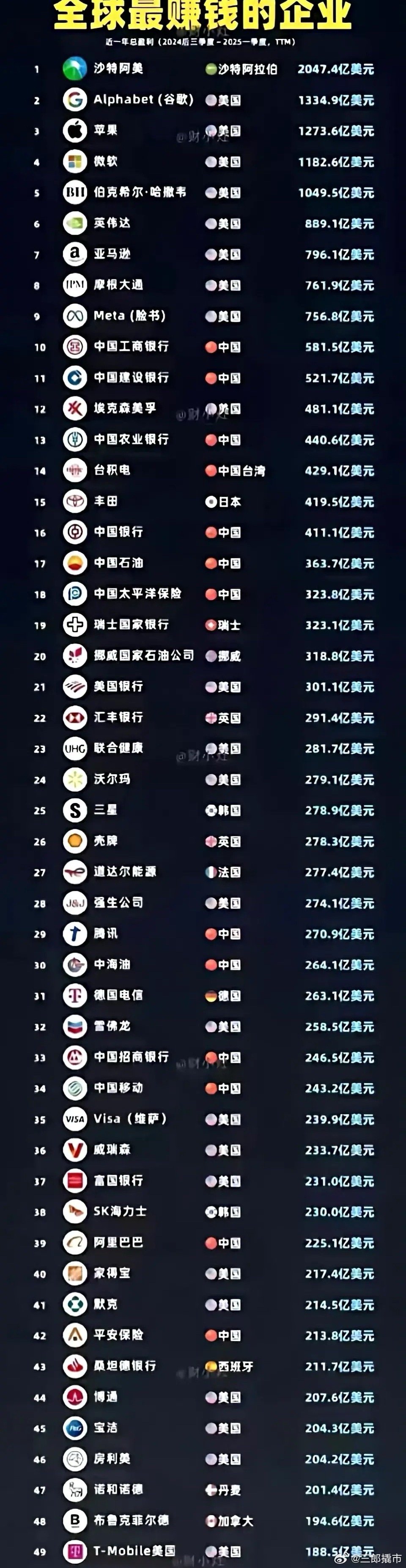 世界上最赚钱的企业，其实大多数都是和老百姓生活息息相关的行业，而且具有高度垄断性
