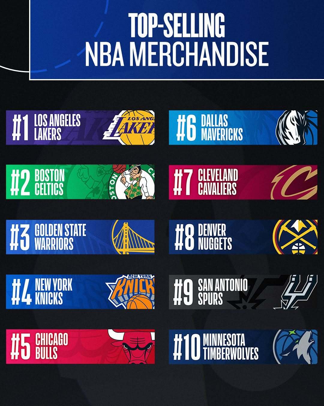 NBA本赛季的球衣销量排名，在美国本土内，雷霆队未能进入前十，亚历山大在球员里排