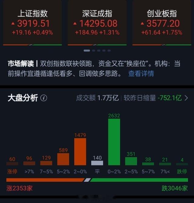 创业板指缩量上涨1.75% 医药、算力硬件股持续爆发指数震荡走高，创业板指一度涨