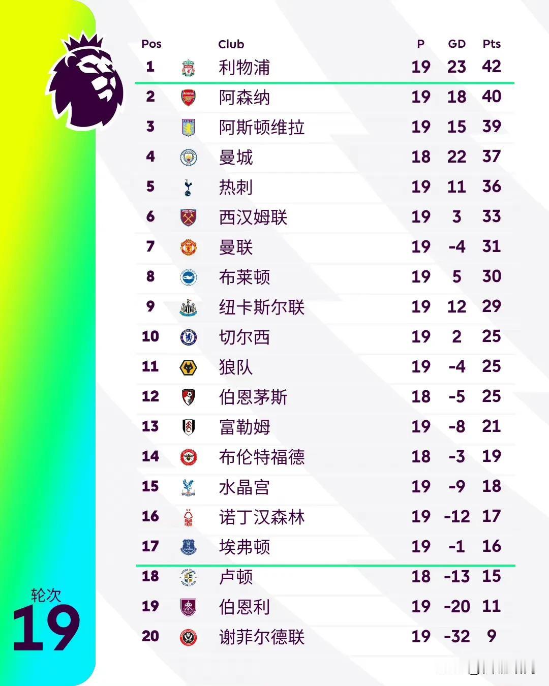 英超19轮积分榜:利物浦登顶榜首；维拉，阿森纳，热刺均输球！铁锤帮双杀big6进