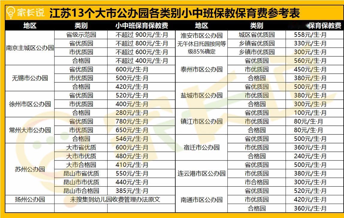 江苏13市幼儿园价格谁最高？
想起之前有人评论我常州幼儿园价格最高，但因为幼儿园