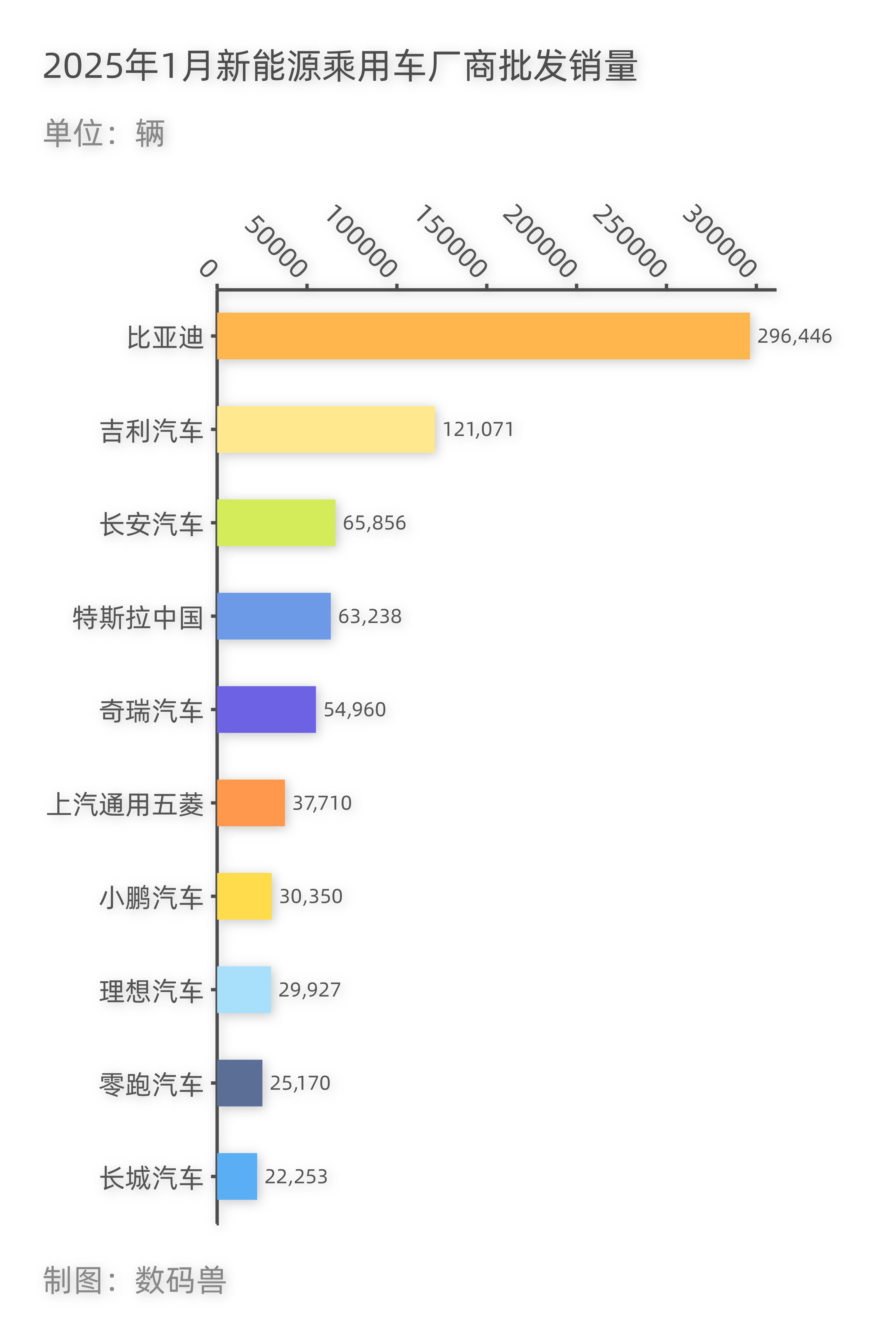 比亚迪[超话]  开年第一月新能源批发销量显示比亚迪、吉利、长安、特斯拉、奇瑞成