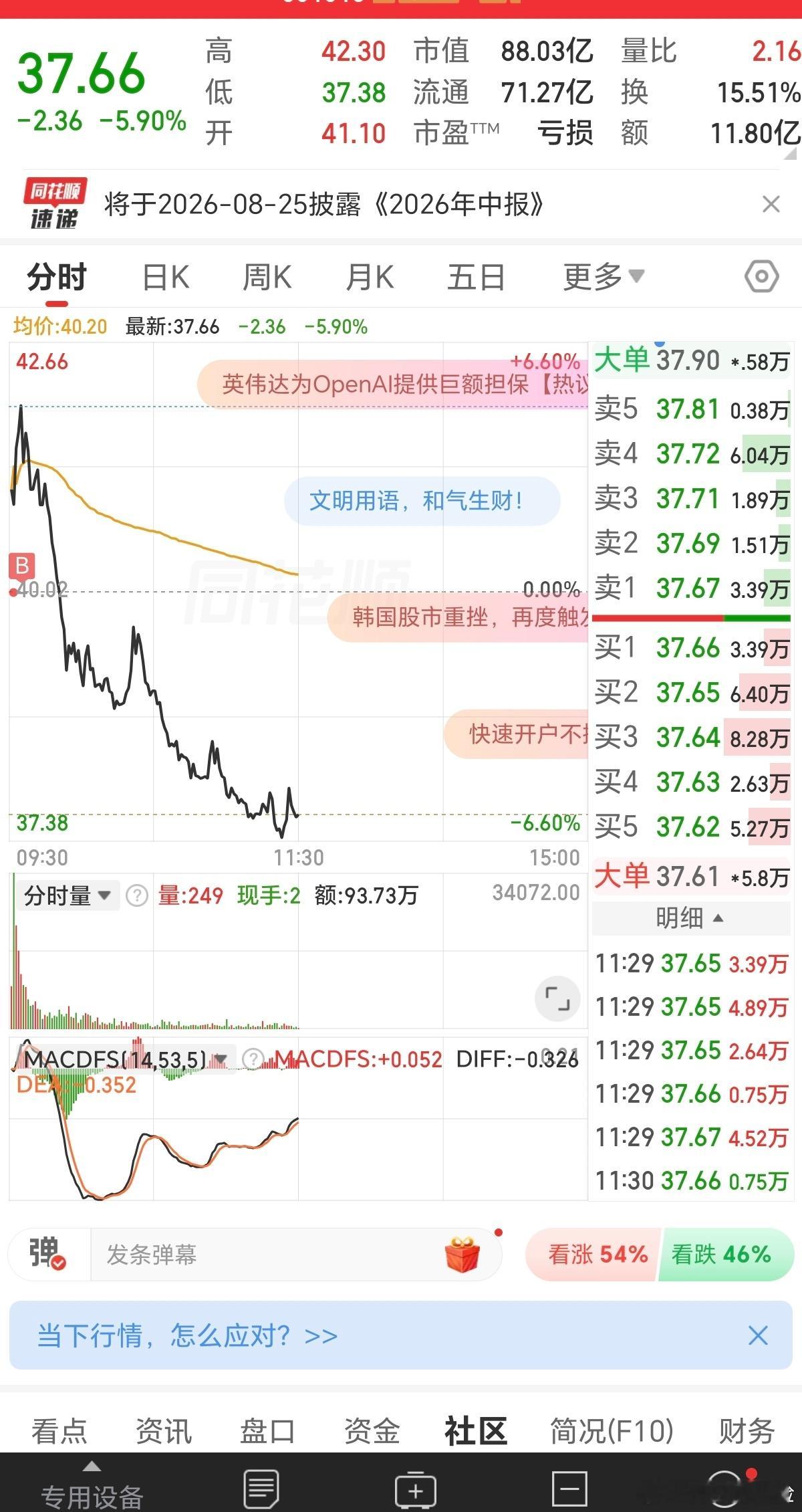 贪婪啊，赚5%不走，这会亏-6%。一正一反11%。哪个肥美少妇愿意借个肩膀让我哭