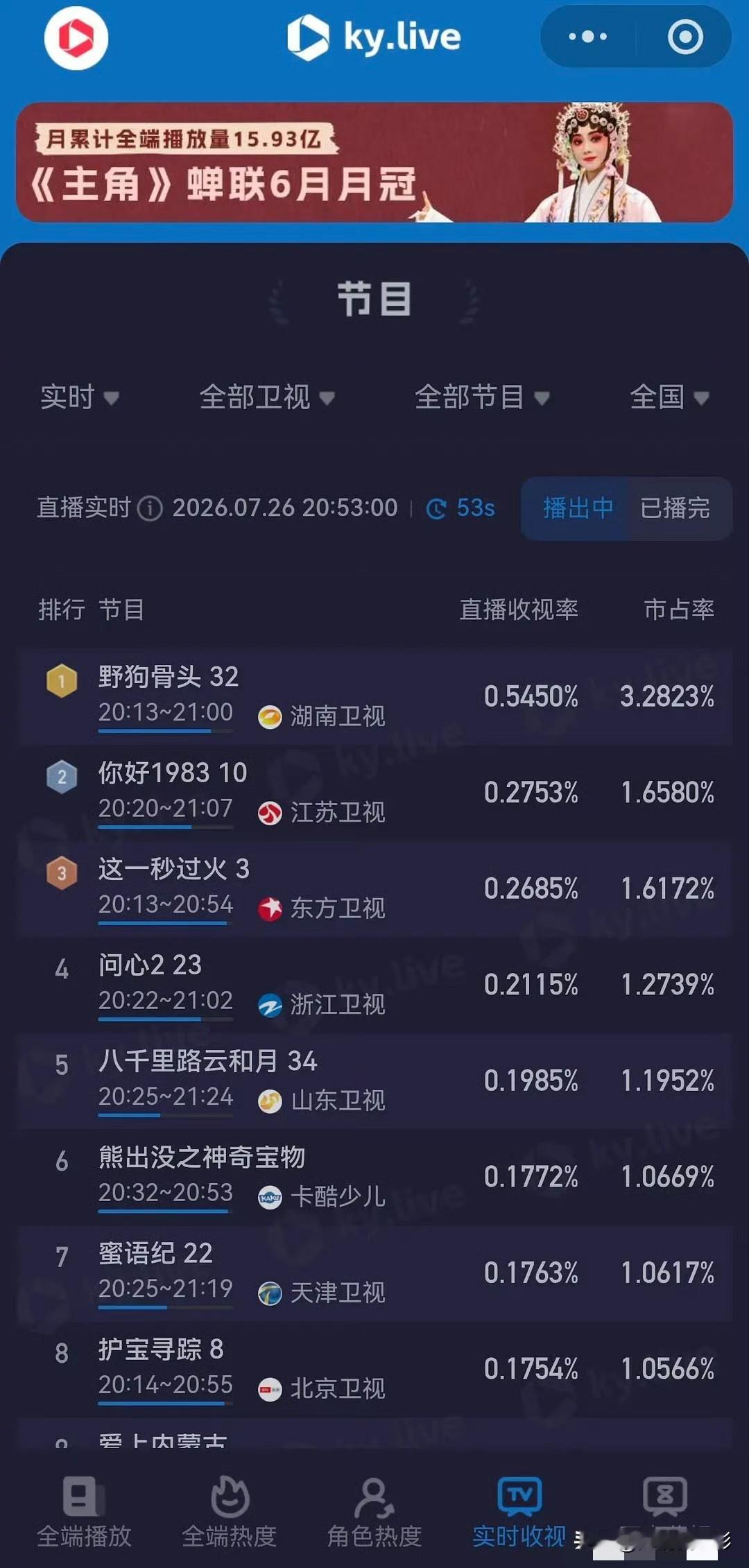 张凌赫、王楚然主演的《这一秒过火》登陆东方卫视黄金档上星后收视意外血扑，酷云实时