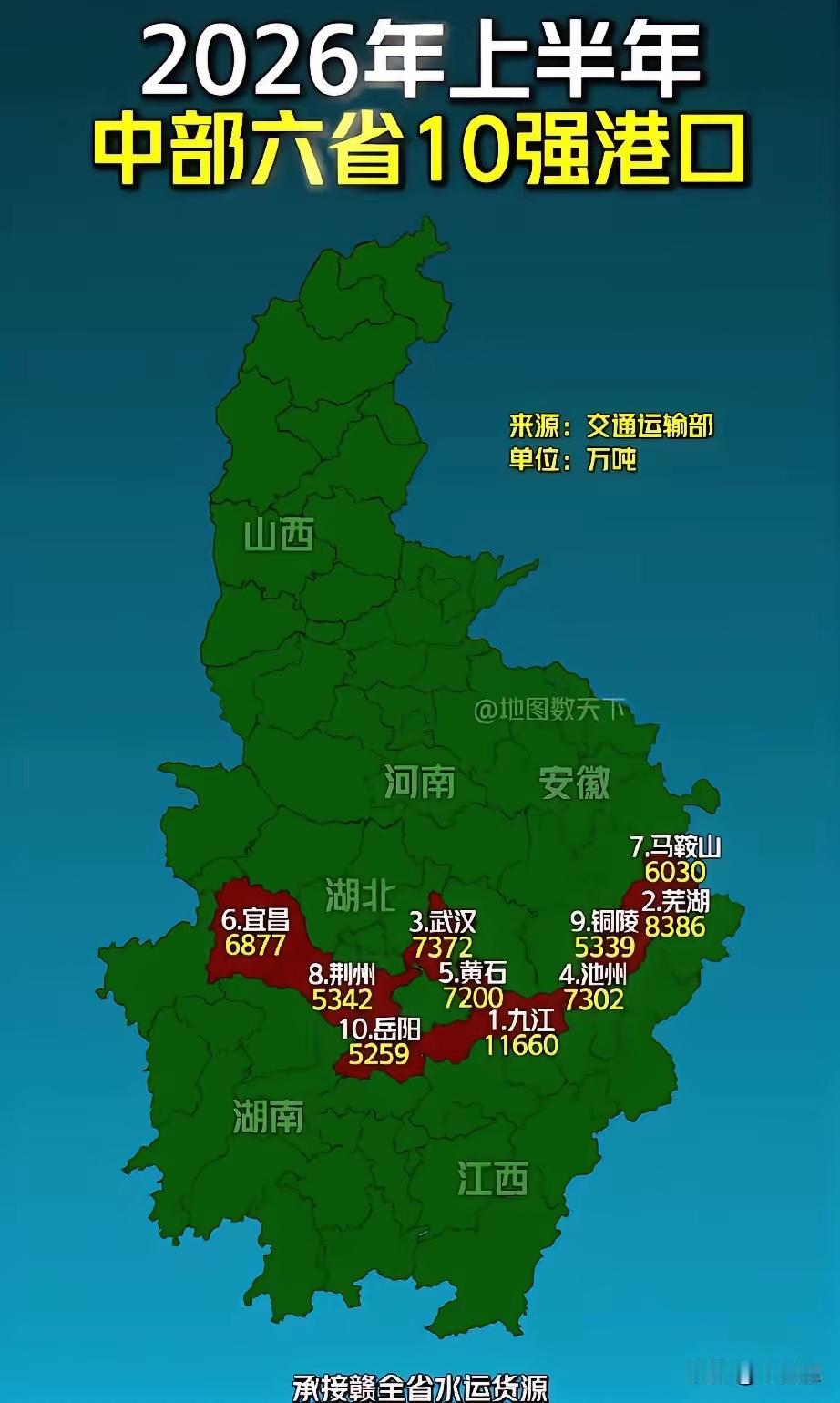 【九江为什么比武汉还厉害？】
        九江港在货物吞吐量上领先武汉，核心