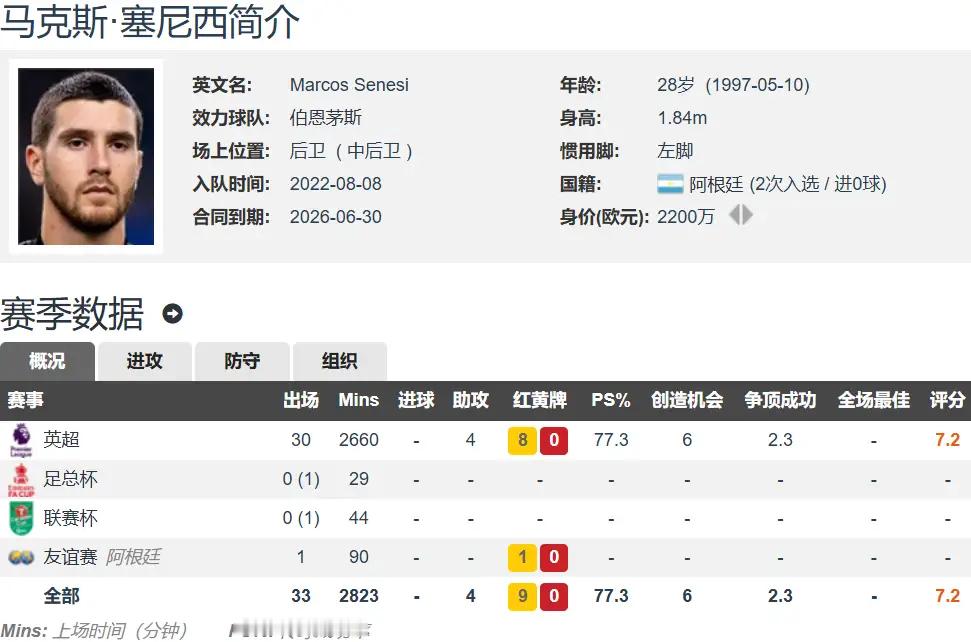 名记：欧洲4大劲旅争夺伯恩茅斯后卫塞内西 可免签 身价2200万欧伯恩茅斯近年在