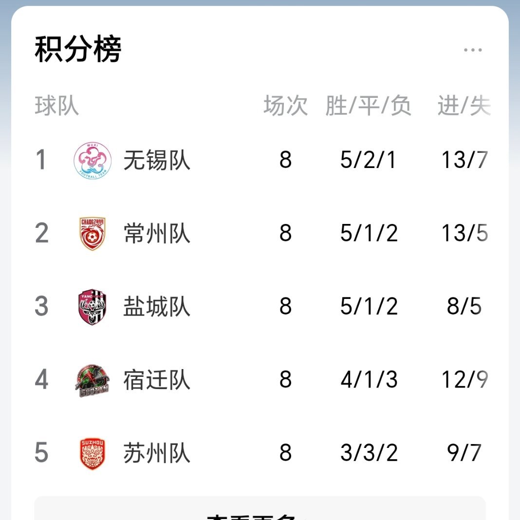 苏超最新积分榜士别赛季当刮目相看。当初被网友笑称太湖三傻的苏锡常三支队伍，这赛季