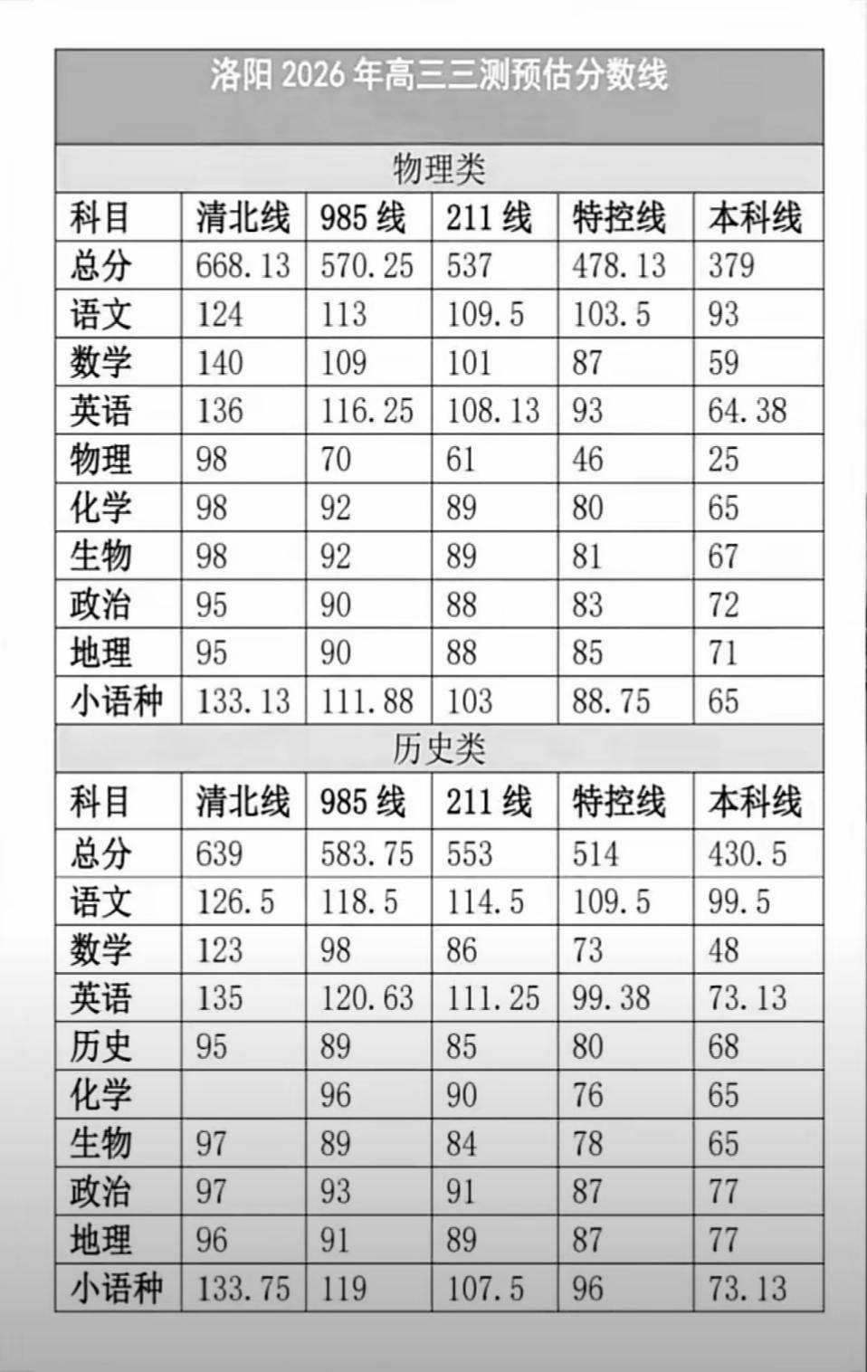洛阳高三三模出分数线了