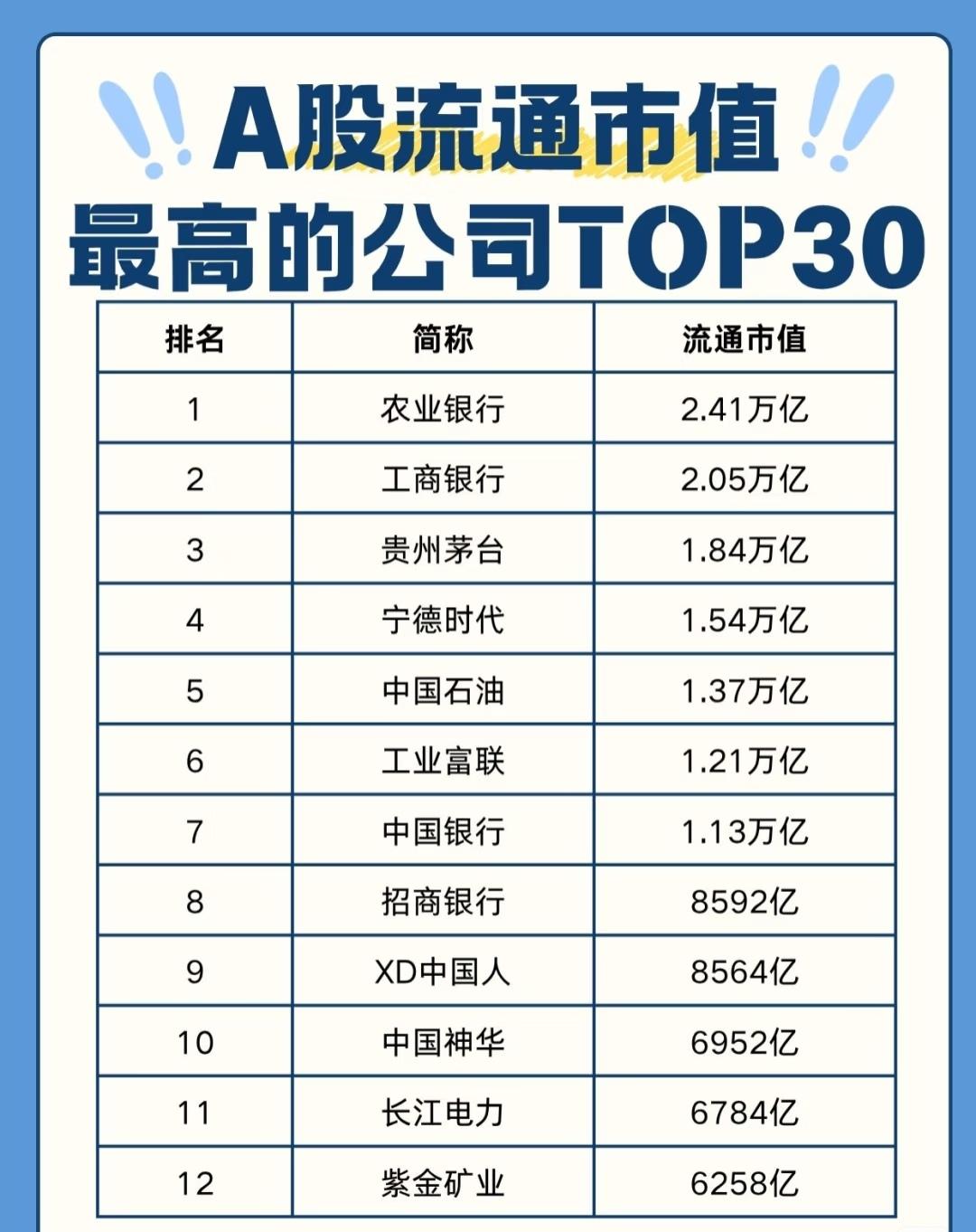 “A股流通市值最高的公司TOP30”的榜单

榜单前12名公司依次为：

1. 