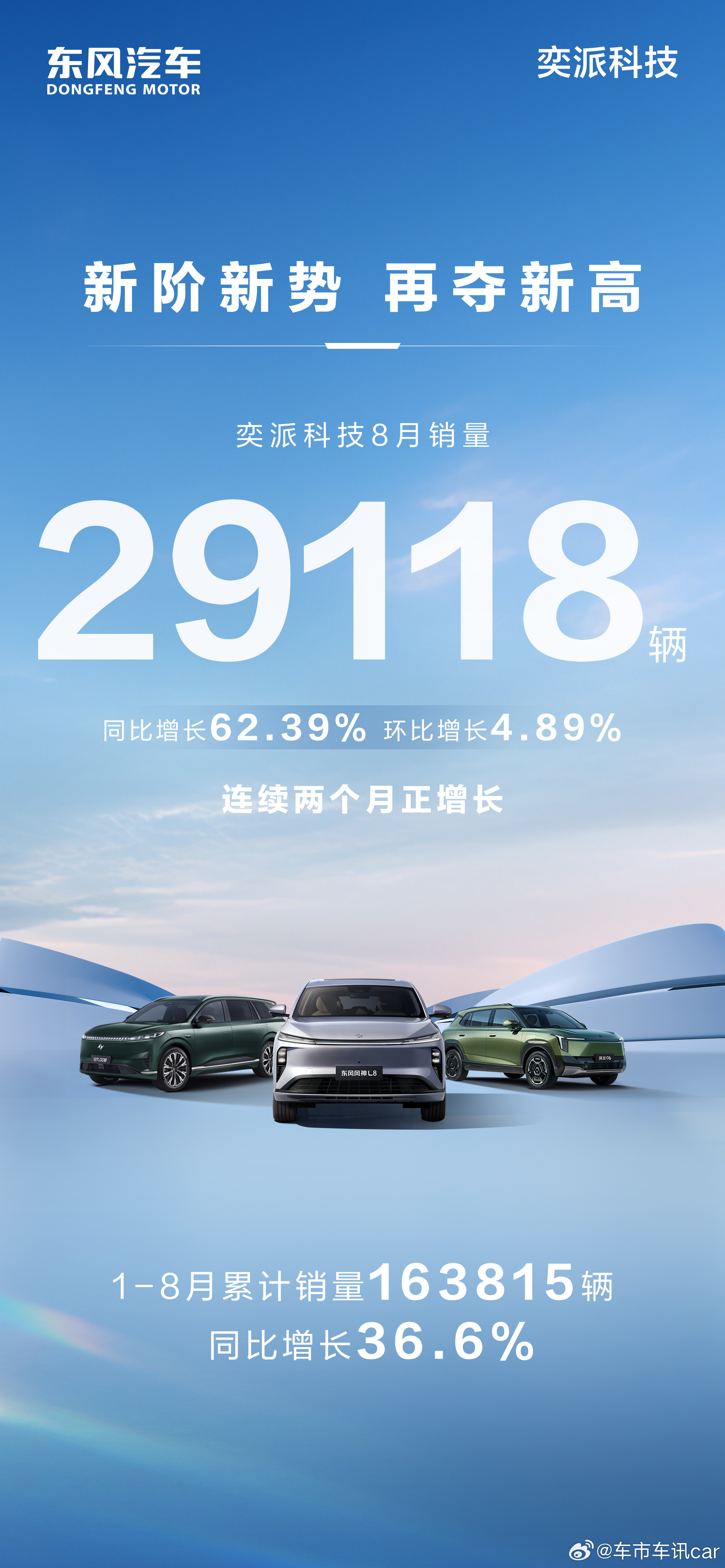 新阶新势 再夺新高奕派科技8月销量29118辆 同比增长62.39% 环比增长4