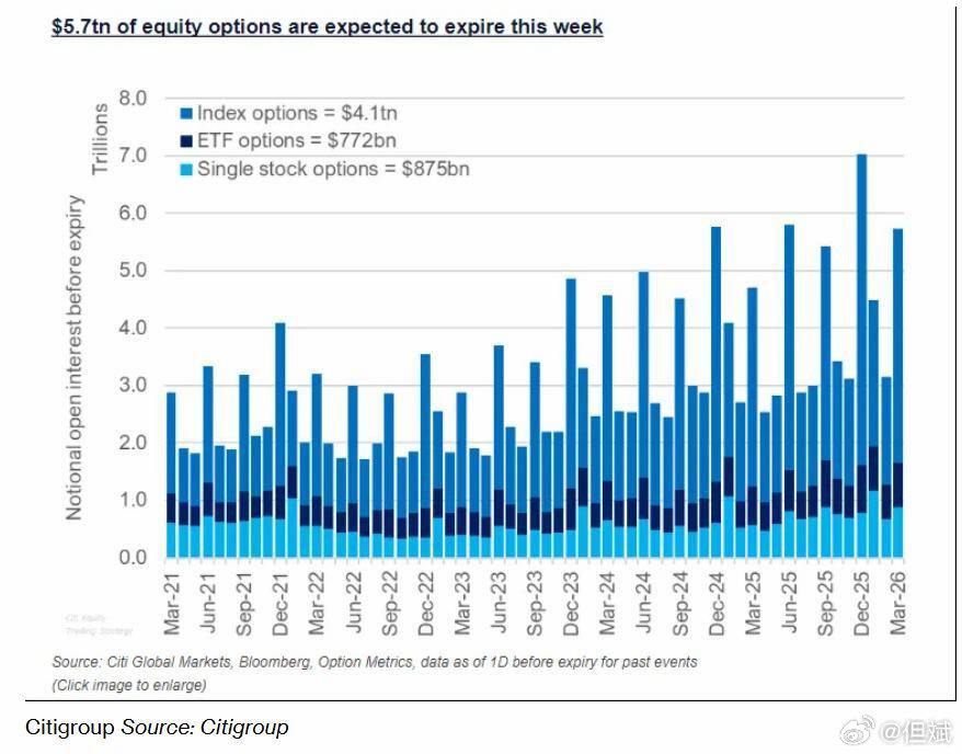 创纪录5.7万亿美元“四巫日”压境美股 波动风暴一触即发？智通财经网华尔街股票交
