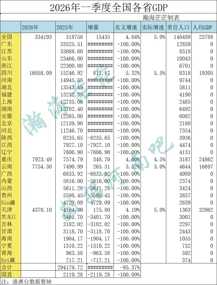 2026年4月20日全国已出省份生产总值。