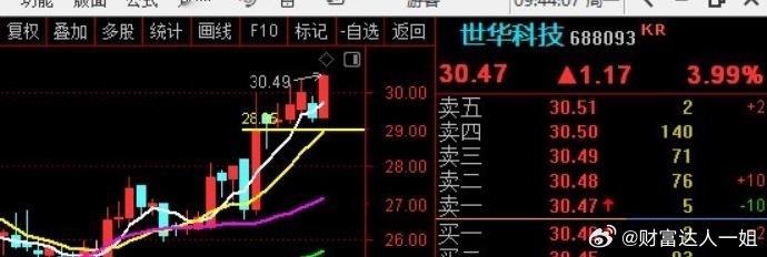 世华科技 sh688093[股票] 逢低关注一比 ​​​股票[超话] ​​​