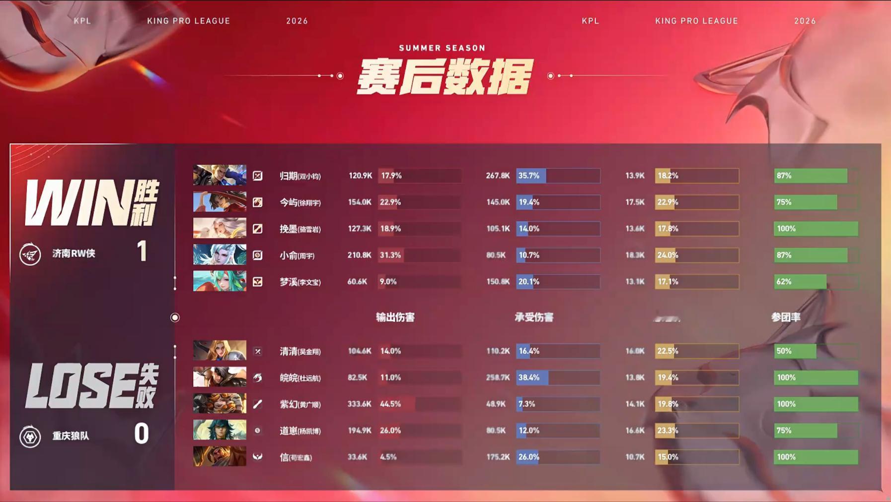 归期狂铁关键秒C狼队对战RW【重庆狼队 0:1 济南RW侠】济南拿下第一局比赛！