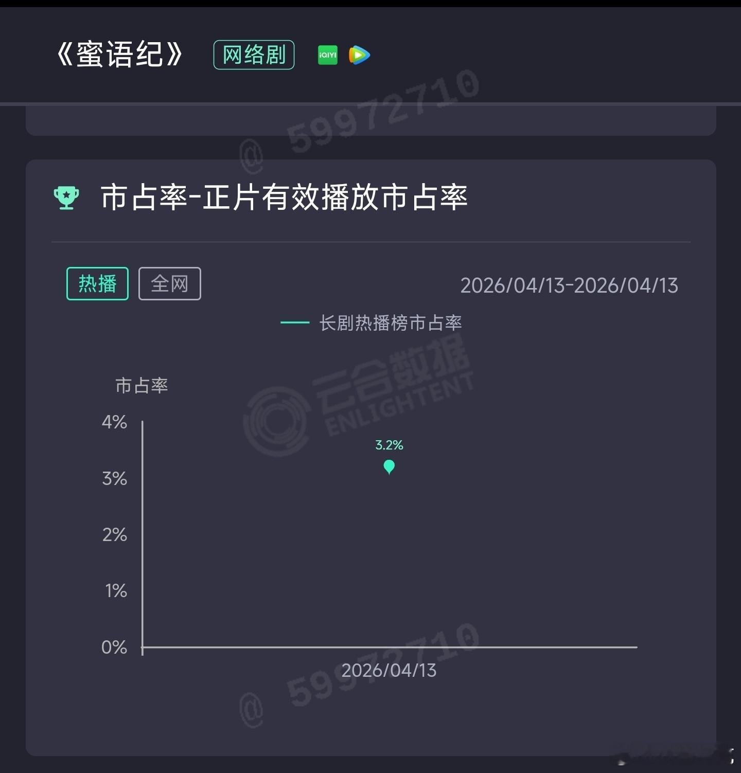 钟汉良、朱珠蜜语纪 首日云合前10不入，估493万，扑开