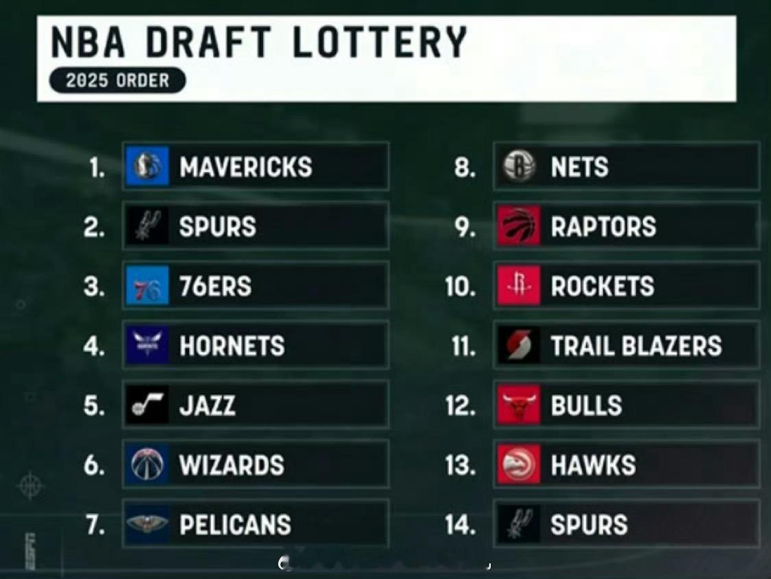 猛龙抽中9号签，最差的结果[汗]NBA选秀抽签 ​​​