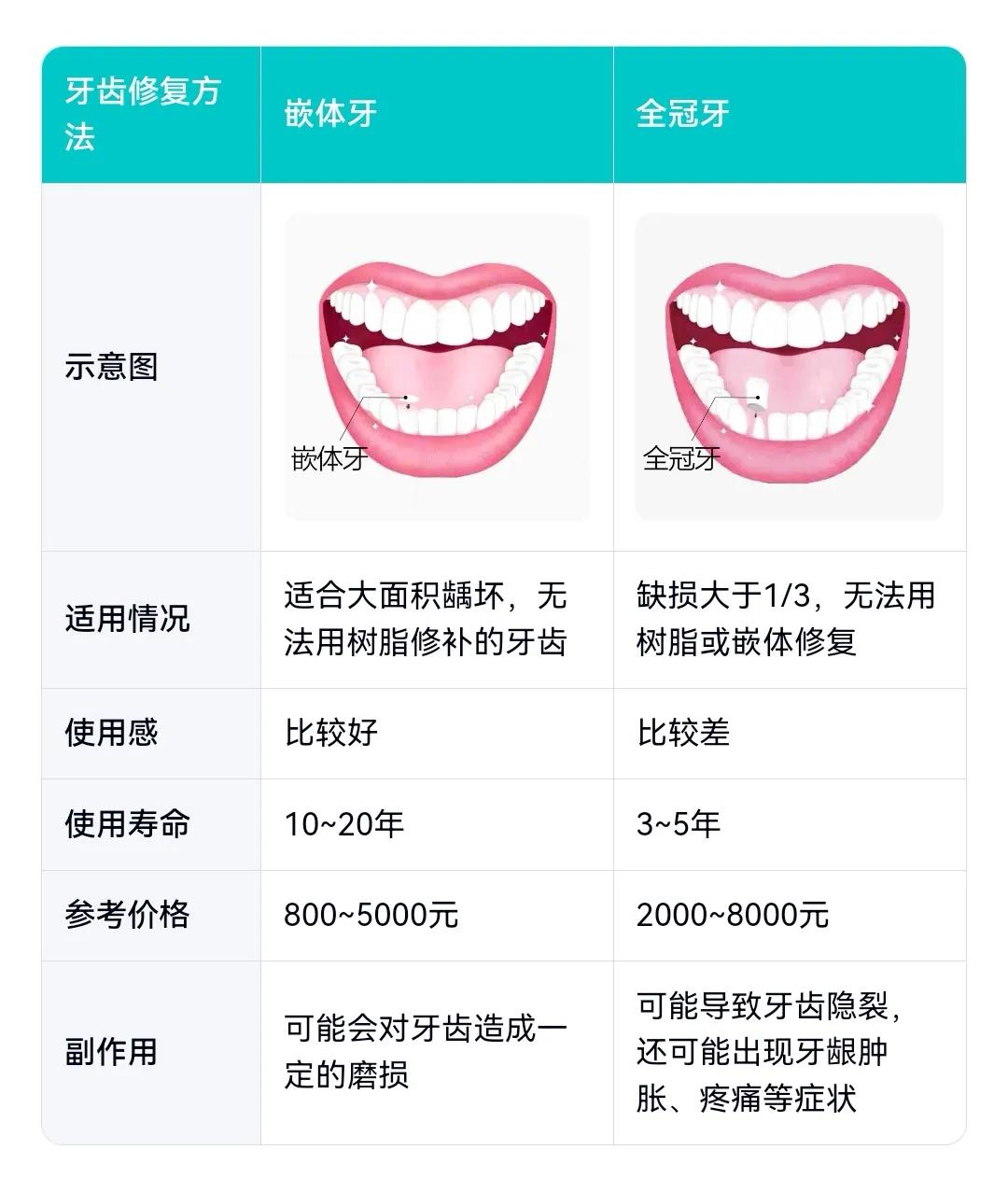 我在头条累计获收藏量破1万啦！治疗牙齿嵌体和牙冠的区别