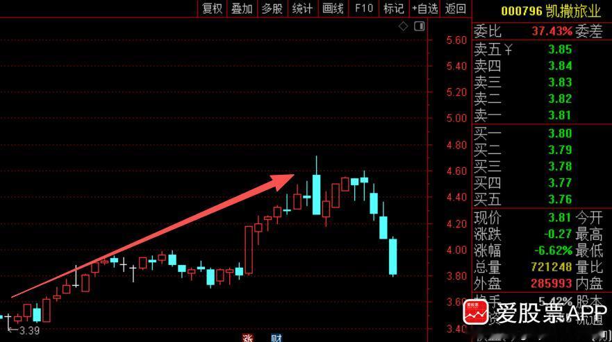 凯撒旅业2025年才赚了2800万，今年上半年还亏了1100万。现在一把被合同诈