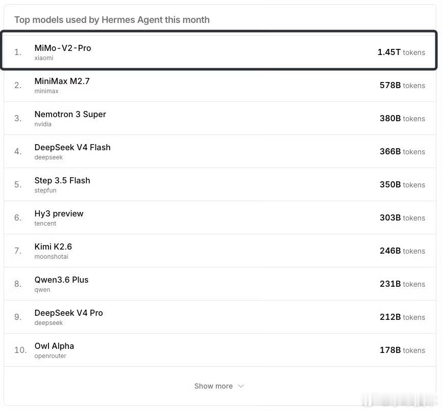 Hermes Agent 登顶了OpenRouter日榜周榜双第一。在模型调用量