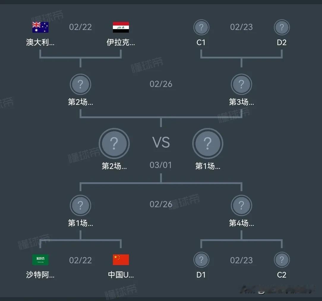 U20亚洲杯中国队四分之一决赛对手确定——沙特阿拉伯！今天下午沙特2：1绝杀朝鲜