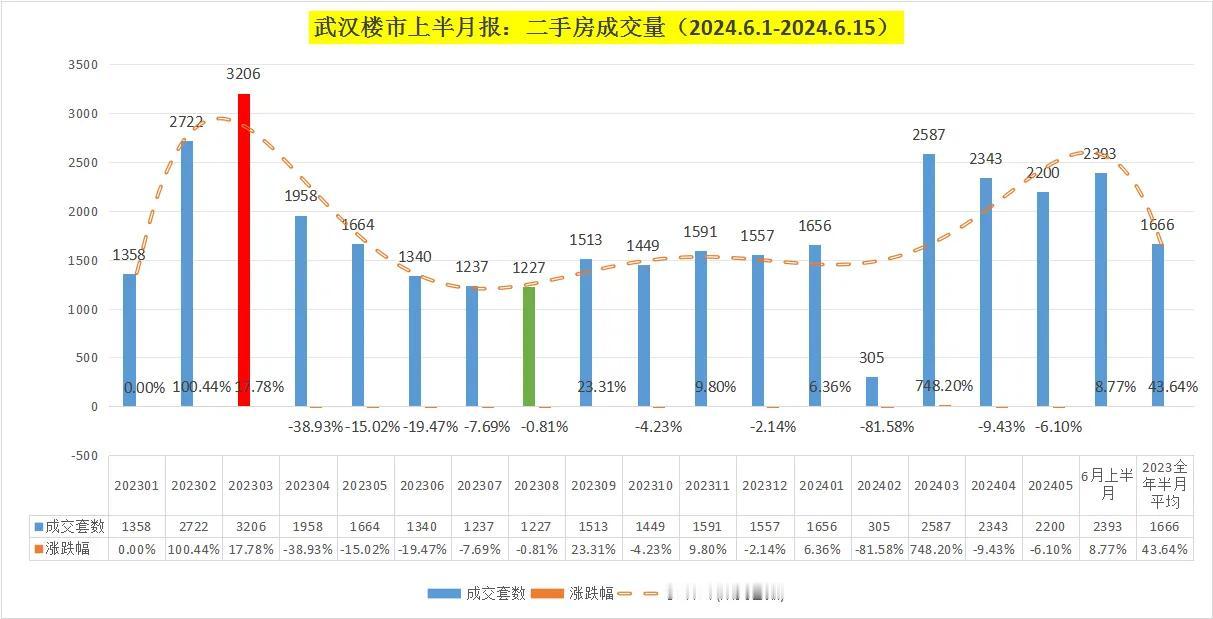 武汉沸腾了！暴涨！武汉楼市暴涨近50%！


最新炸裂消息！
武汉楼市二手房（存