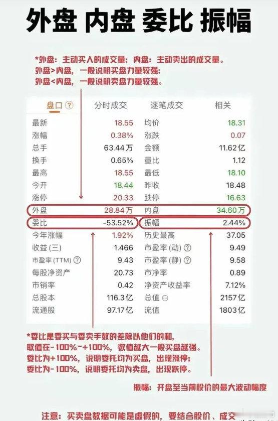 外盘内盘：外盘又称主动性买盘，即成交价在卖出挂单价的累积成交量；内盘主动性卖盘，