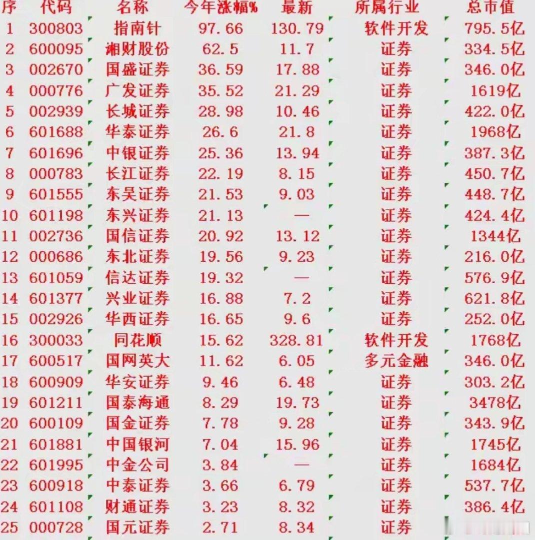 2025年券商概念领涨标的TOP25：政策与市场双轮驱动，板块行情亮眼2025年