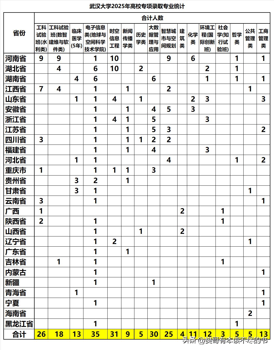 武汉大学2025年高校专项计划共设置了16个专业类别，分布在文理医工各大类：
❶