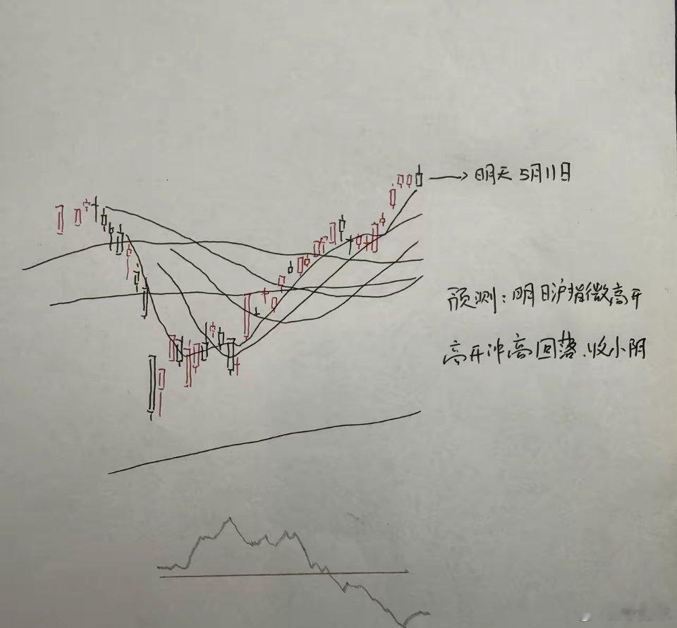 明天A股怎么走？到底是涨是跌？我做了一个大胆的预判明天将是非常关键的一天，因为明