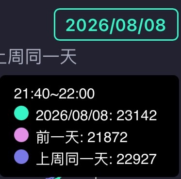 今晚🌍热度很不错啊～尤其是腾讯现在首页banner都不给了，我觉得第七期很好看